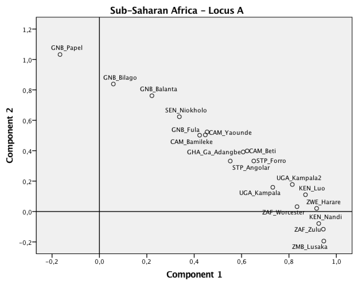 HLA-A PCA analysis - Sub-Saharan Africa